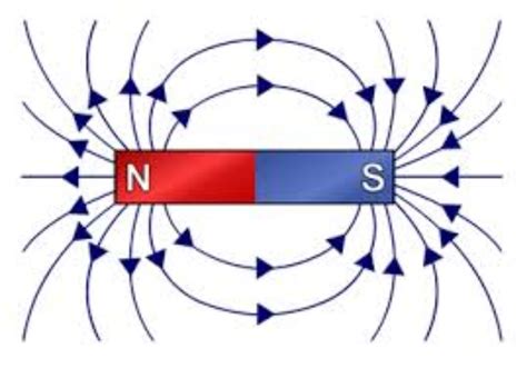 magnetic fields